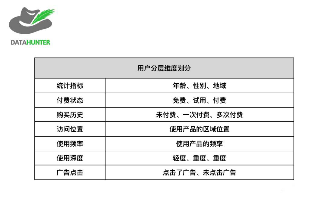 如何利用用戶分層來提高運(yùn)營效率？