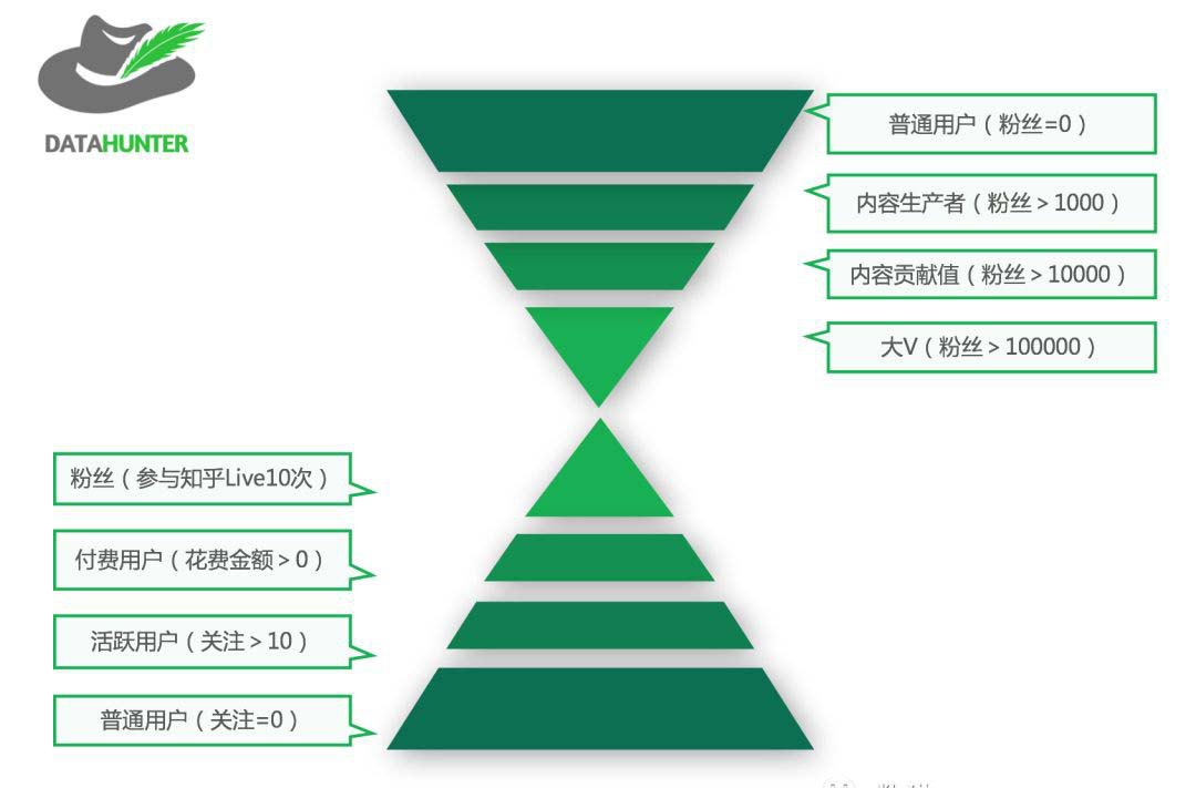 如何利用用戶分層來提高運(yùn)營效率？