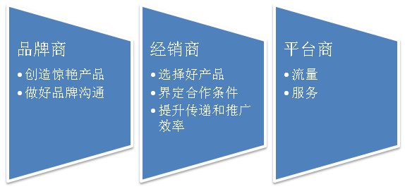 “流量*轉(zhuǎn)化*客單價”，100萬商家被這個老掉牙的電商培訓(xùn)公式帶溝里了