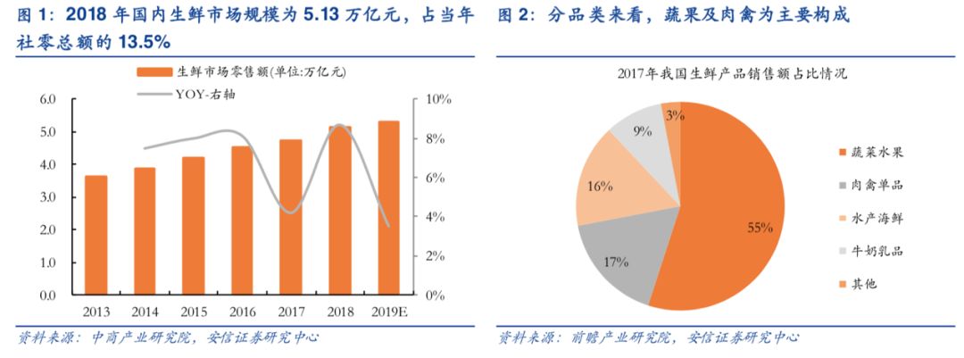 零售電商行業(yè)中“品類和時間”的消費(fèi)頻率