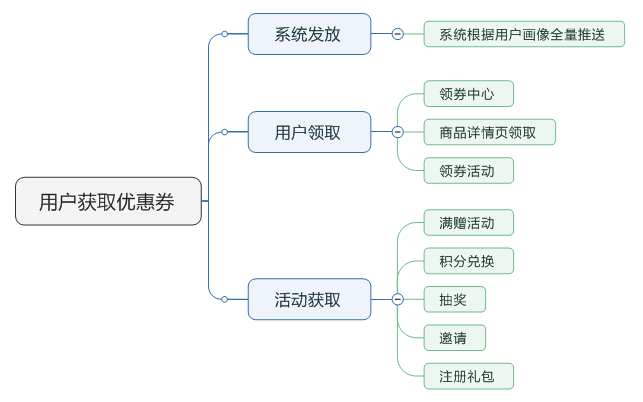 了解電商優(yōu)惠券的一生，看完這篇就足夠了！