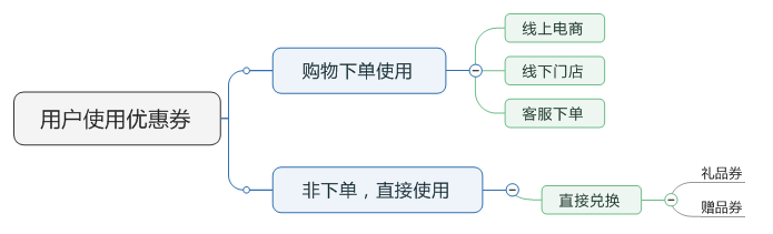 了解電商優(yōu)惠券的一生，看完這篇就足夠了！