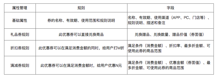 了解電商優(yōu)惠券的一生，看完這篇就足夠了！