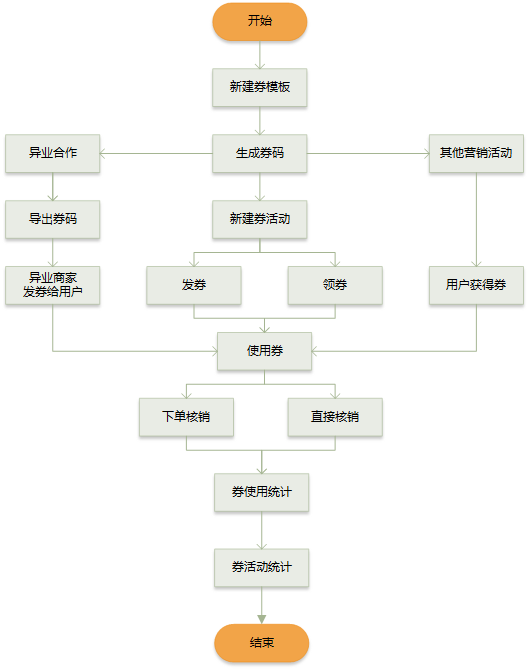 了解電商優(yōu)惠券的一生，看完這篇就足夠了！