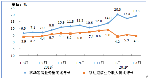 智能化+自動(dòng)化，助力互金短信營(yíng)銷新變革