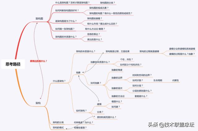 如何畫好一張架構(gòu)圖？