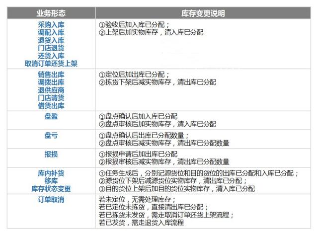 電商新零售庫(kù)存分層模型介紹