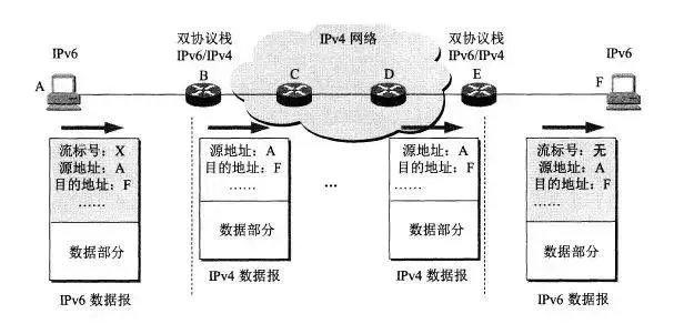 從 IPv4 到 IPv6 過渡，無法錯過這些知識點