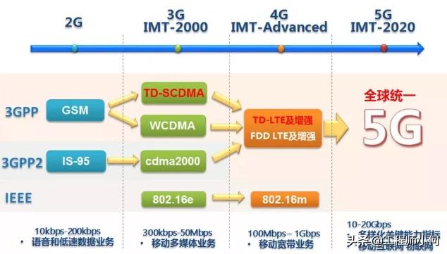 做通信的你，這九大5G問題你不懂就OUT了