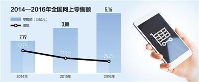 電商到底給我們帶來了什么？