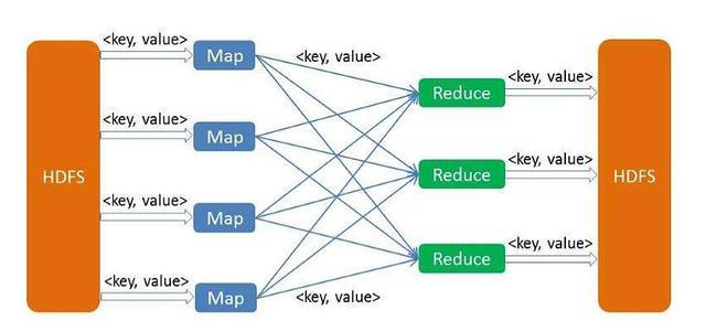 簡單的介紹一下大數(shù)據(jù)中最重要的MapReduce