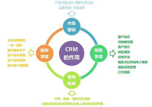 CRM對企業(yè)有什么用？