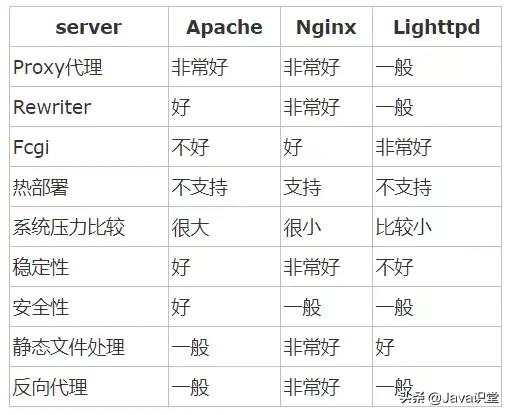 Nginx的作用詳解，為什么在web服務(wù)器中nginx的比例越來越高？