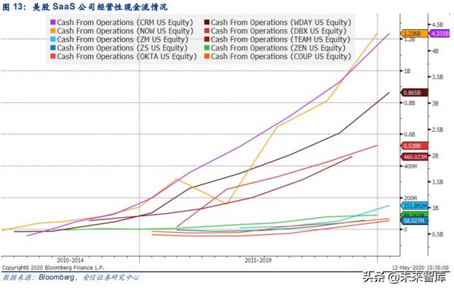 云計算專題報告：SaaS，計算機中的消費股