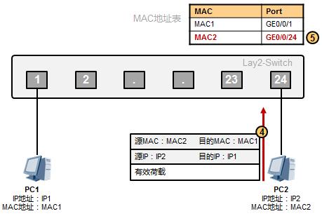 以太網(wǎng)數(shù)據(jù)傳輸原理是這樣的，值得收藏