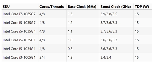 Intel十代酷睿移動版型號規(guī)格曝光：15W塞進6核心