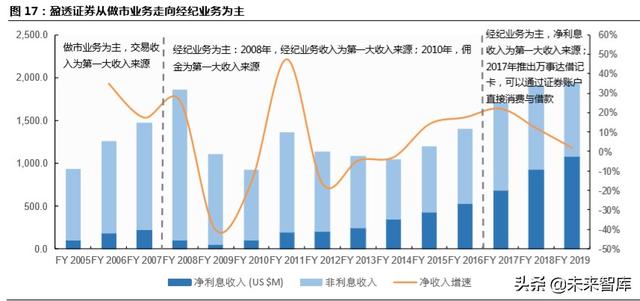 跨境互聯(lián)網(wǎng)券商，開啟個(gè)人財(cái)富管理新篇章