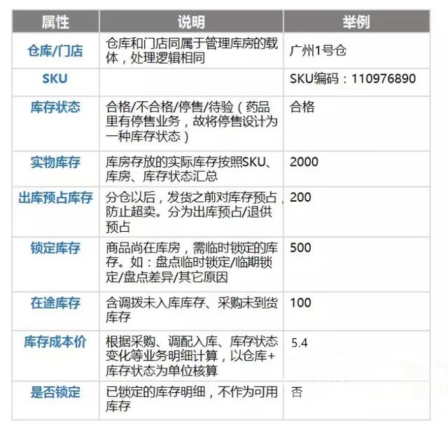 電商新零售庫(kù)存分層模型介紹