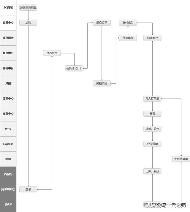 電商系統(tǒng)架構全鏈路解析