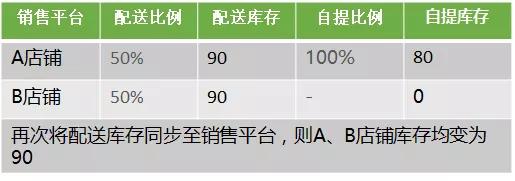 電商新零售庫(kù)存分層模型介紹