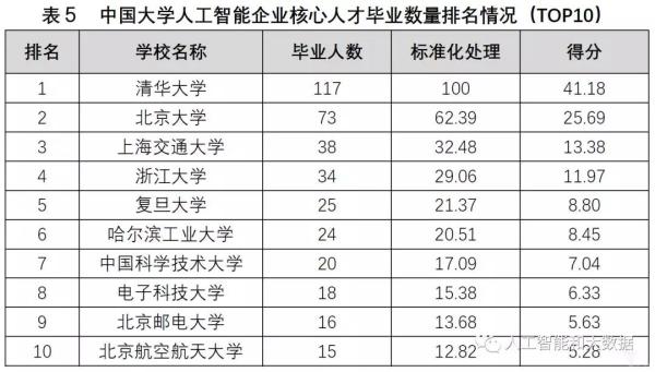 中國高校人工智能專業(yè)大排名：清華、浙大、上海交大位列前三