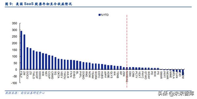 云計算專題報告：SaaS，計算機中的消費股