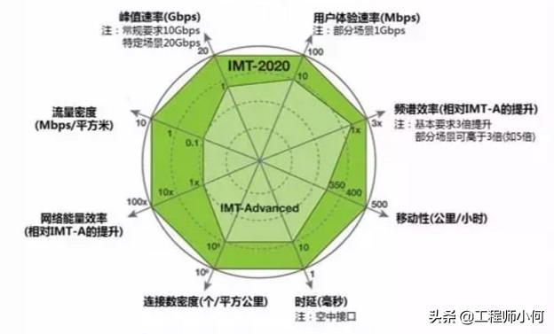 做通信的你，這九大5G問題你不懂就OUT了