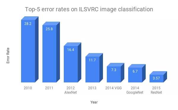 近年來ILSVRC的頂級模型表現