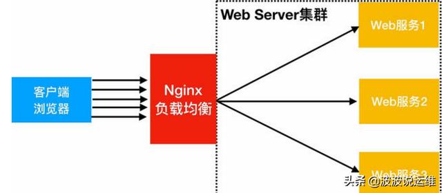 一文看懂nginx如何配置跨域，值得收藏