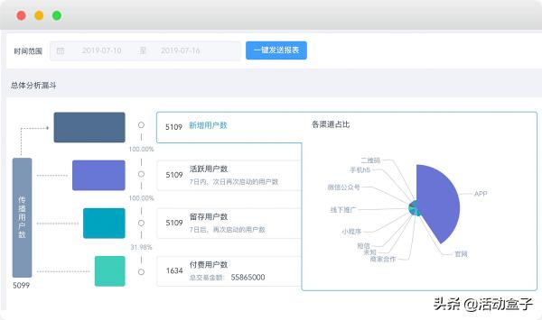 自動化營銷如何顛覆傳統(tǒng)模式，推進電商APP用戶轉(zhuǎn)化