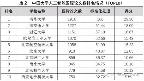 中國高校人工智能專業(yè)大排名：清華、浙大、上海交大位列前三