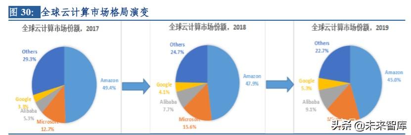 云計(jì)算行業(yè)深度研究及投資機(jī)會(huì)分析：風(fēng)起云涌，驅(qū)動(dòng)未來