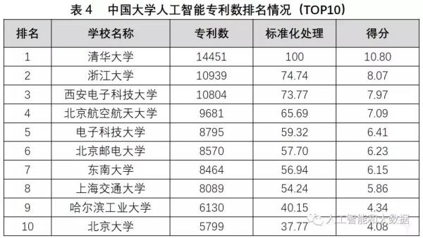 中國高校人工智能專業(yè)大排名：清華、浙大、上海交大位列前三