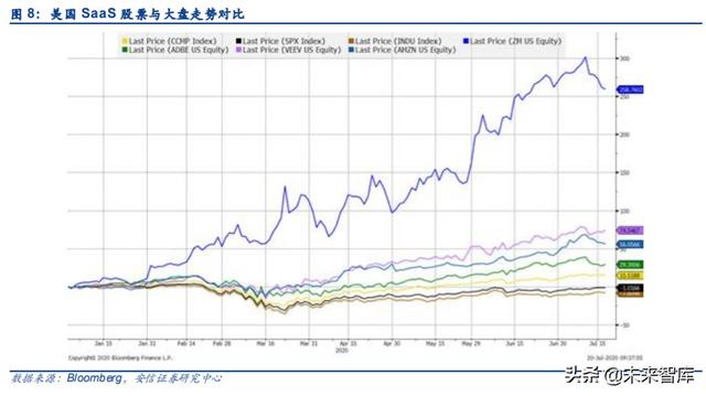 云計算專題報告：SaaS，計算機中的消費股