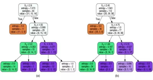 根據數據的大小形成不同的樹狀結構