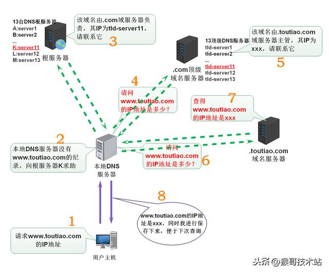 一文看懂：網(wǎng)址，URL，域名，IP地址，DNS，域名解析