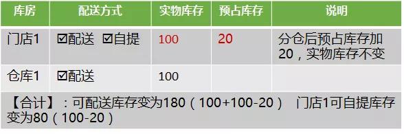 電商新零售庫(kù)存分層模型介紹