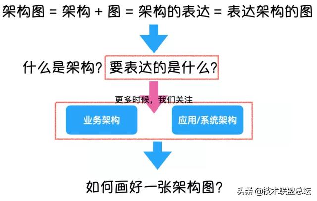 如何畫好一張架構(gòu)圖？