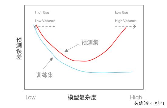 如何評價算法的好壞？