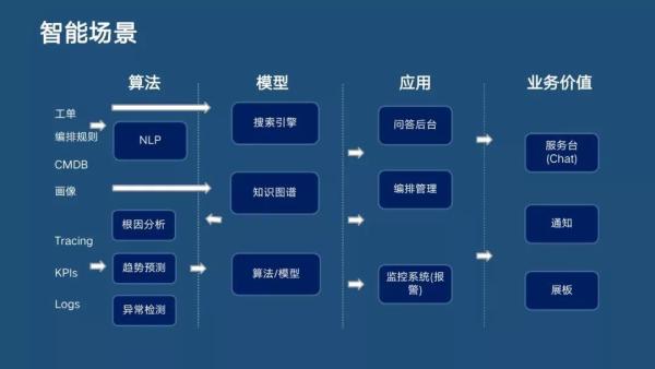 分布式主動感知在智能運維中的實踐|分享實錄