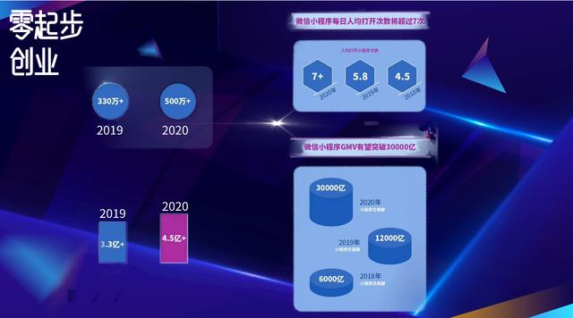 小程序用戶群體和適用場景。