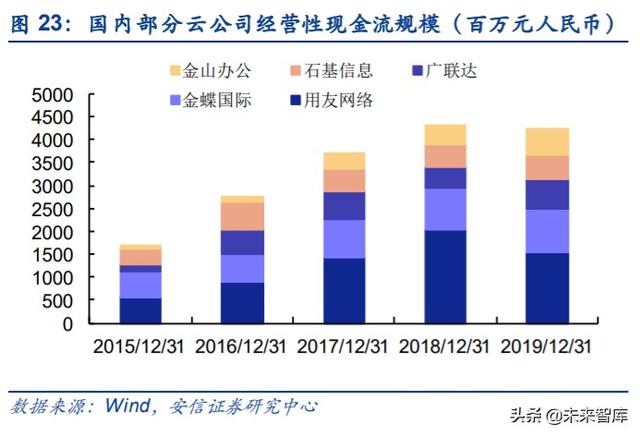 云計算專題報告：SaaS，計算機中的消費股