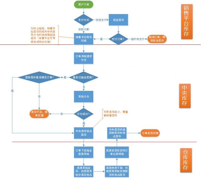 電商新零售庫(kù)存分層模型介紹