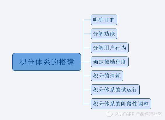 如何搭建合理的積分體系？