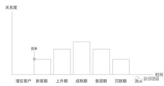 解構(gòu)電商、O2O：營銷渠道的“快捷方式”——CRM