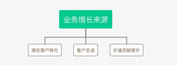 B2B行業(yè)的CRM業(yè)務(wù)長啥樣？