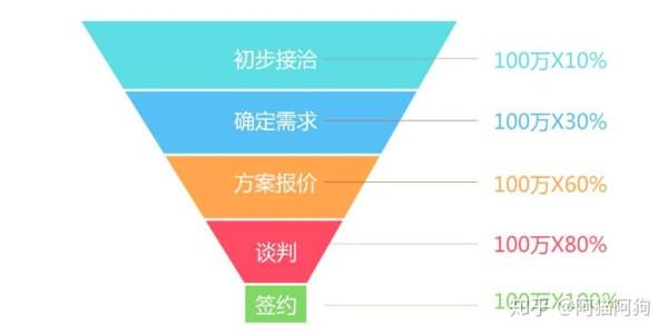 B2B行業(yè)的CRM業(yè)務(wù)長啥樣？