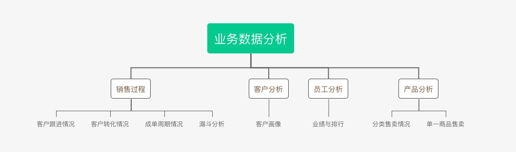 B2B行業(yè)的CRM業(yè)務(wù)長啥樣？