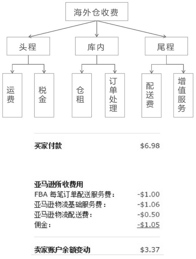 跨境電商海外倉（3）：WMS的庫存功能設(shè)計