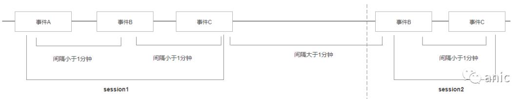 數(shù)據(jù)建模：會(huì)話切割